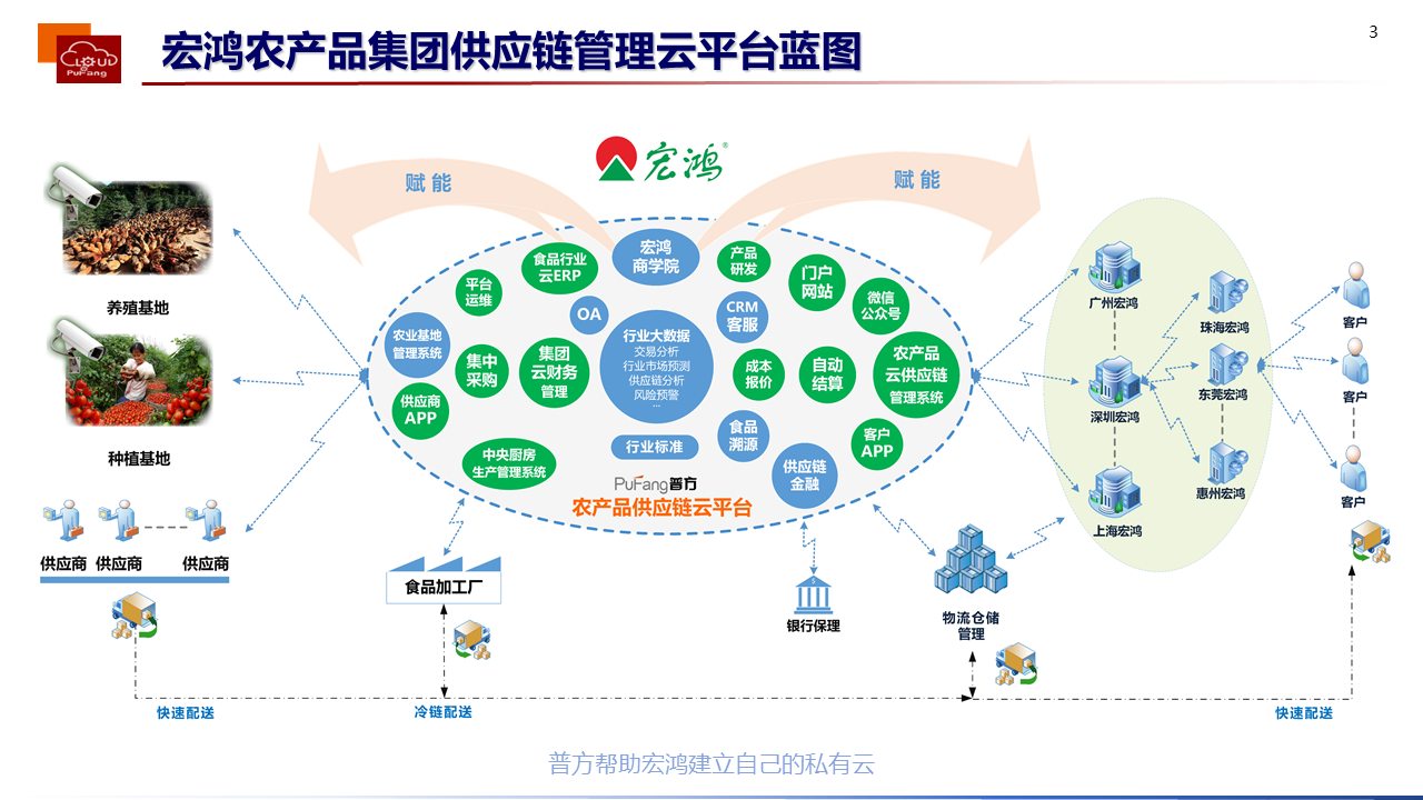 普方食品行业事业部专注于农产品全产业链信息化解决方案的推广